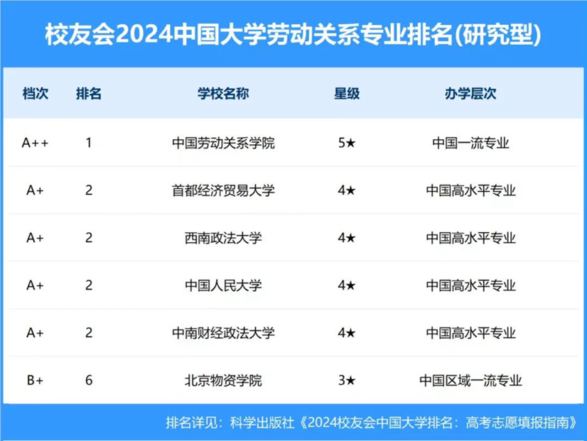 我校劳动关系专业(研究型)连续四年蝉联艾瑞深校友会中国大学一流专业排名第一