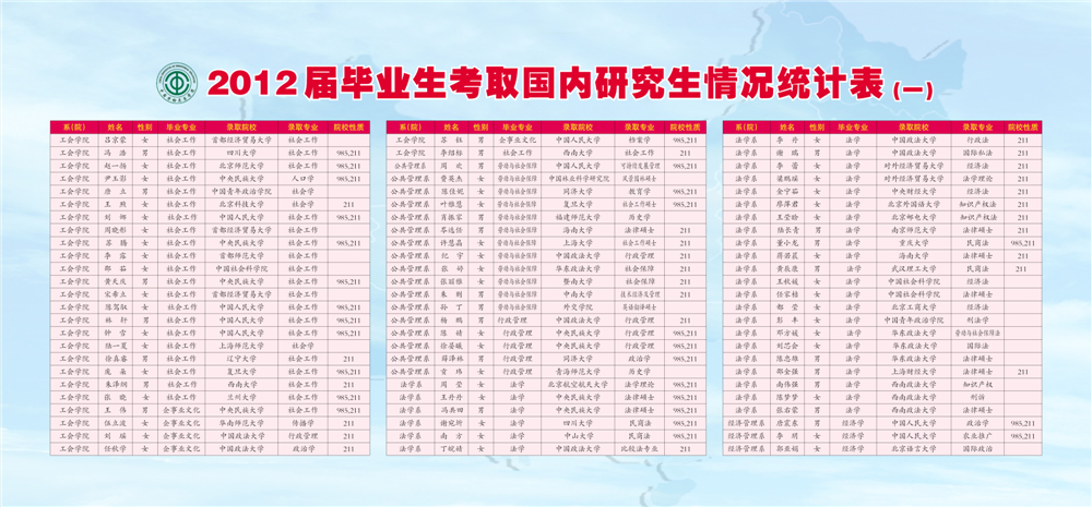 2012届毕业生考取国内研究生情况统计表(一)