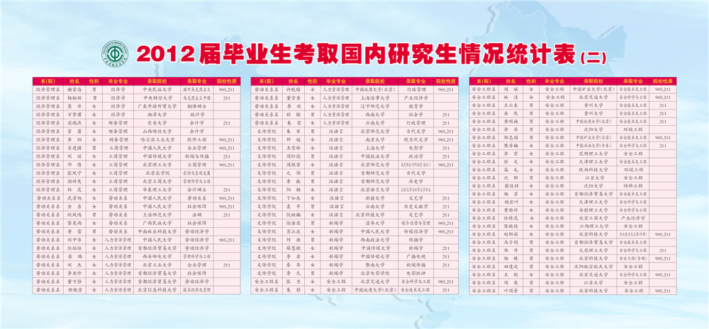2012届毕业生考取国内研究生情况统计表(二)