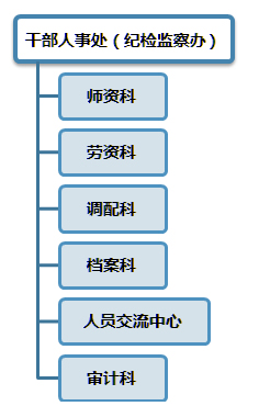 办事机构图