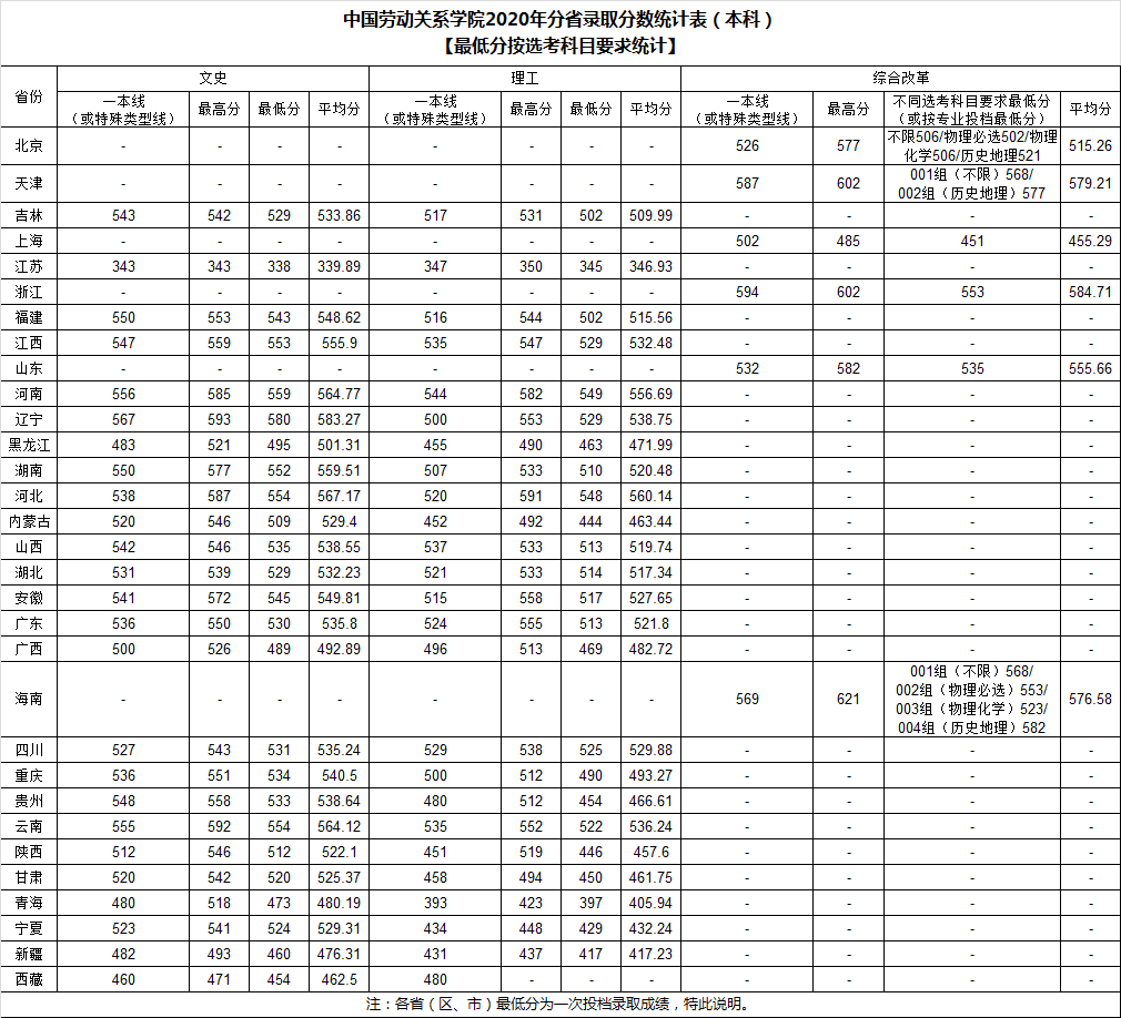 中国劳动关系学院本科分省录取分数统计表